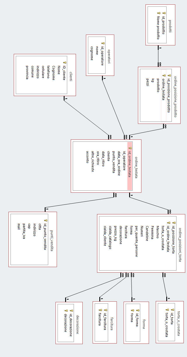 tabelle, campi, relazioni, chiavi