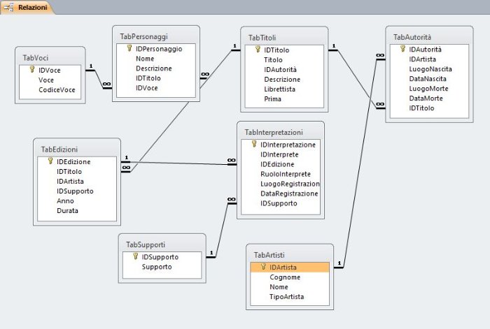 Archivio_musicale_IP2_Relazioni_Tabelle.JPG